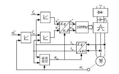 感应电机SVPWM 控制系统的仿真研究 ,解决方案